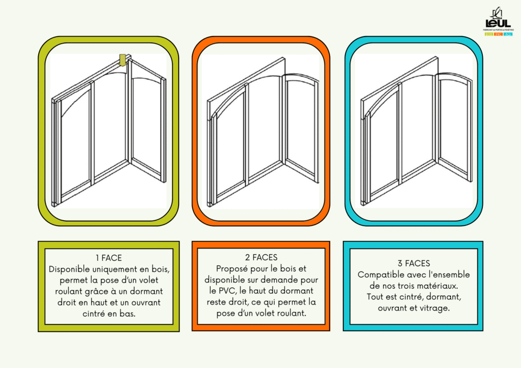 Schéma des trois types de cintrage réalisés chez LEUL.